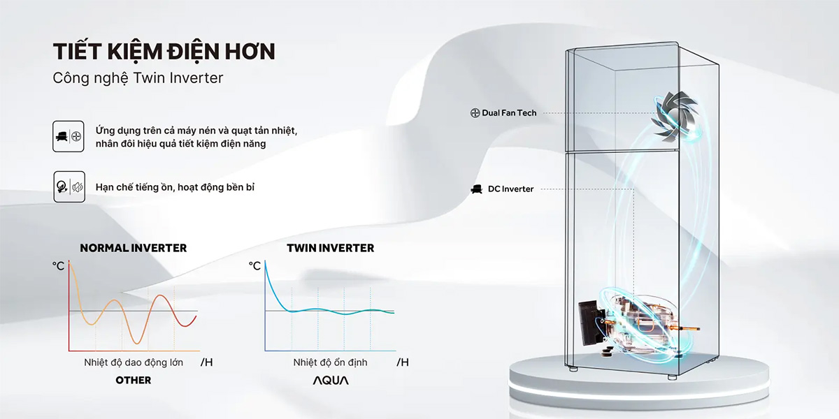 Công nghệ Twin Inverter tiết kiệm điện