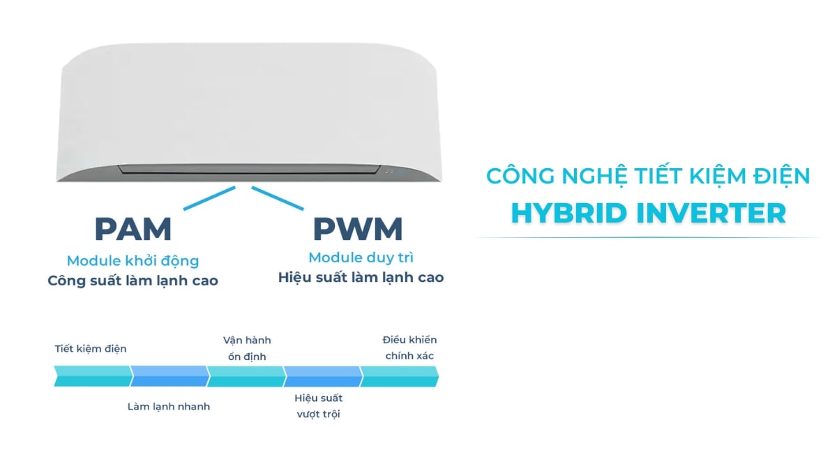 Công nghệ tiết kiệm điện ưu việt - Hybrid Inverter