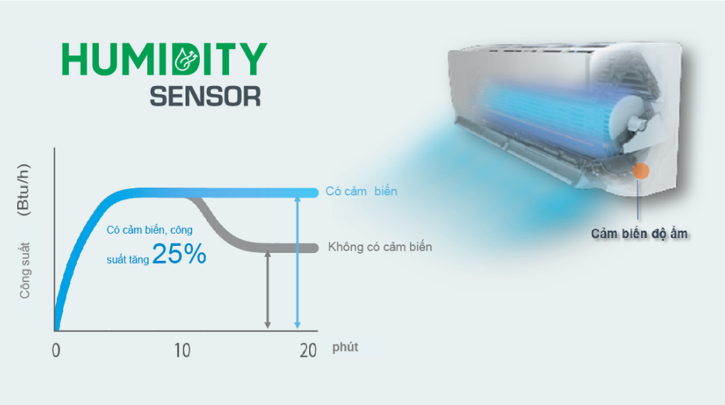 Máy lạnh Daikin Inverter 1.5 HP FTKY35WMVMV - Tiện ích