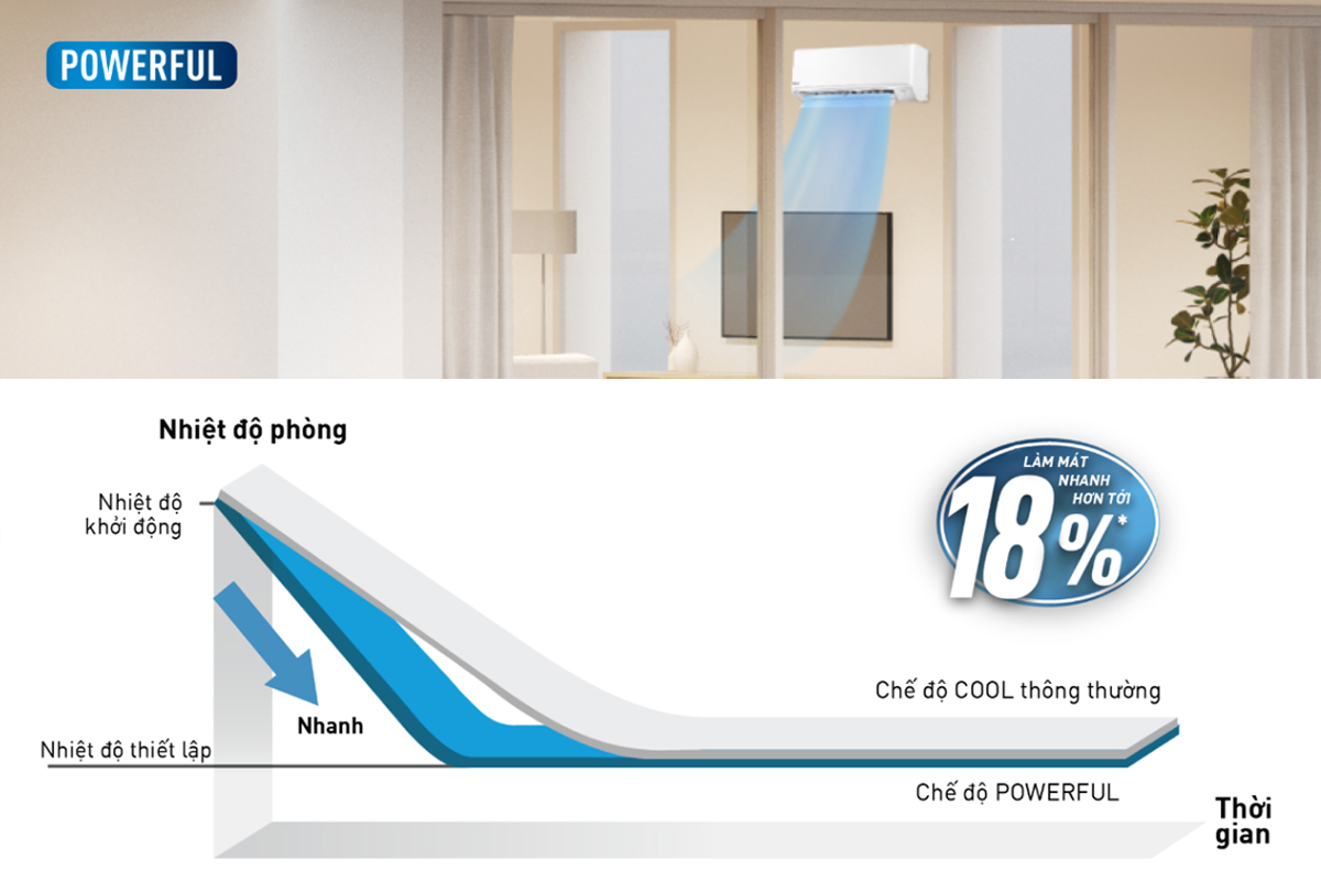 dieu-hoa-panasonic-powerful Điều hòa Panasonic làm lạnh nhanh Powerful