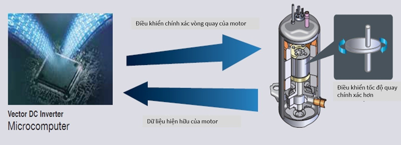 công nghệ inverter tiết kiệm điện - diều hoà Hitachi XJ10CMV